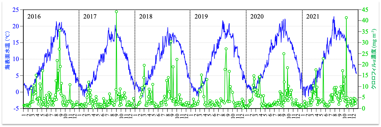 SST_Chl_2016-2021