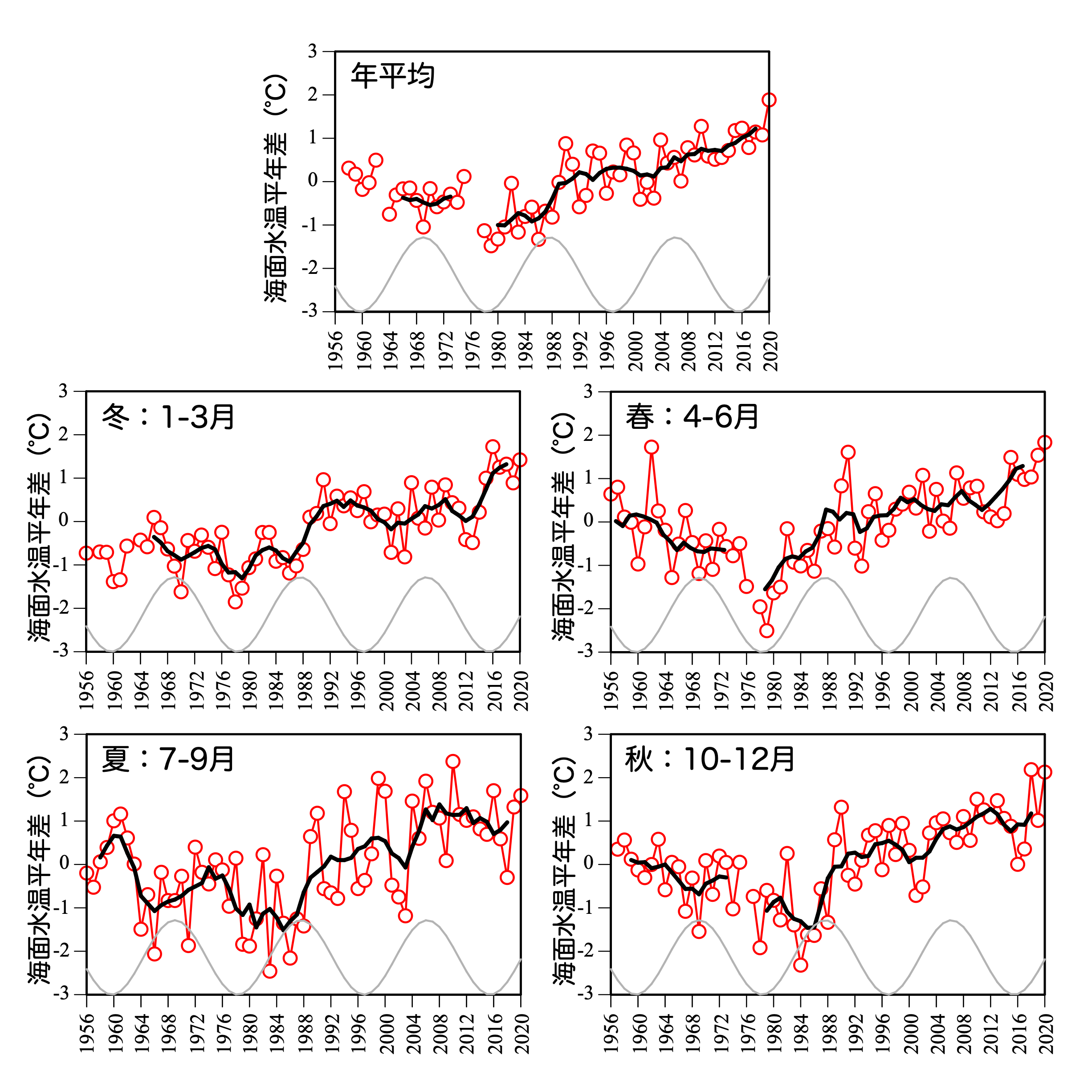 SST_From1956-2020